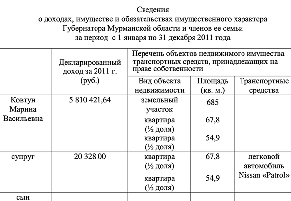 Доходы Марины Ковтун в 2011 году. Декларация о доходах губернатора Мурманской области