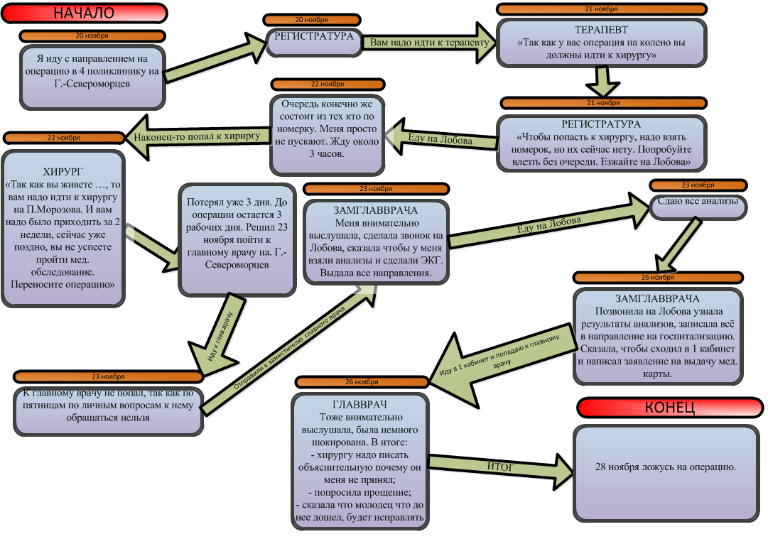 Очередь на операцию. Когда надо идти поликлинику. Когда надо ходить к терапевту. Кто посещает поликлинику схема. Кто может направить к хирургу.
