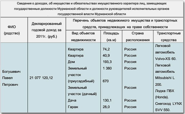 Доходы Павла Богушевича в 2011 году