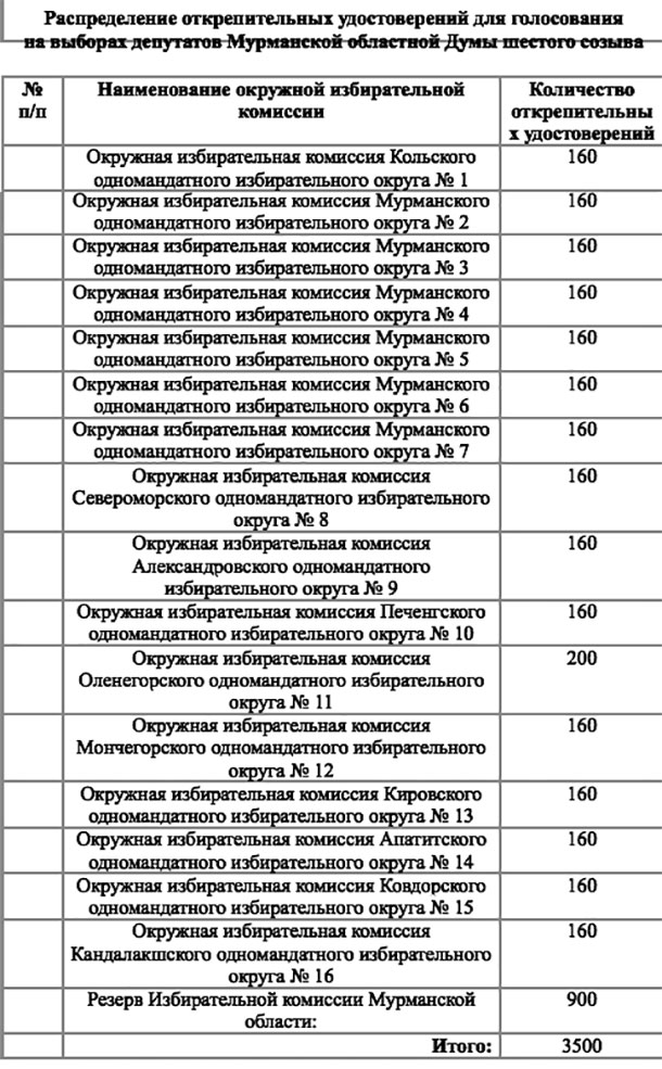Открепительные удостоверения на выборах, голосование Мурманская область