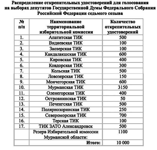 Открепительные удостоверения на выборах, голосование Мурманская область